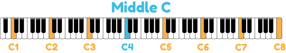 Where Is The Note C4 On A Piano VNMNM